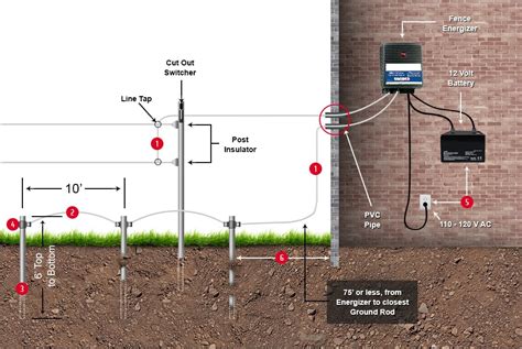 can you put an electric fence energizer in panel box|electric fence chargers installation.